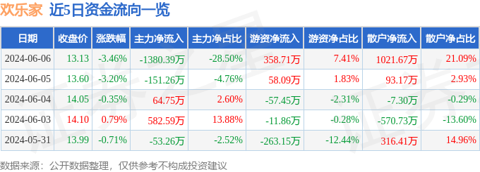 股票行情快报：欢乐家（300997）6月6日主力资金净卖出1380.39万元