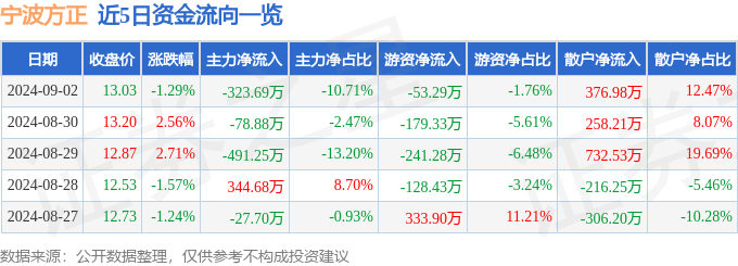 股票行情快报：宁波方正（300998）9月2日主力资金净卖出32369万元kaiyun官网