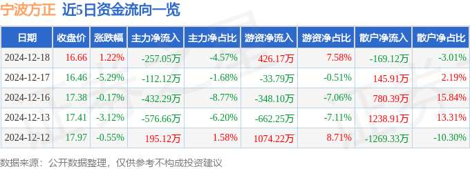 股票行情快报：宁波方正（300998）12月18日主力资金净卖出25705万元(图1)