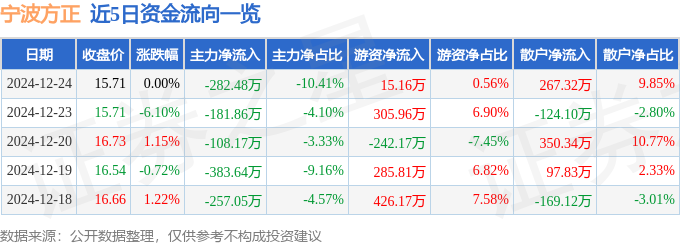 股票行情快报：宁波方正（300998）12月24日主力资金净卖出28248万元