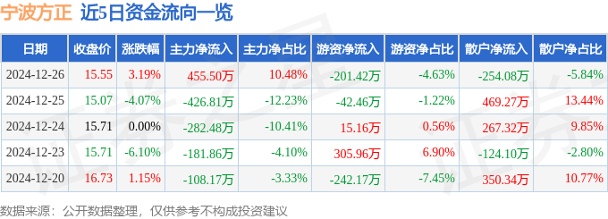 股票行情快报：宁波方正（300998）12月26日主力资金净买入45550万元