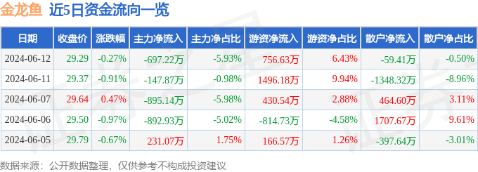 股票行情快报：金龙鱼（300999）6月12日主力资金净卖出697.22万元