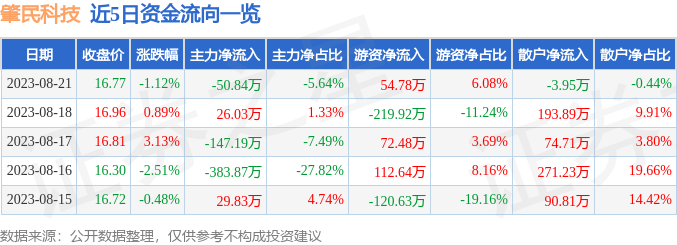 股票行情快报肇民科技3010008月21日主力资金净卖出5084万元