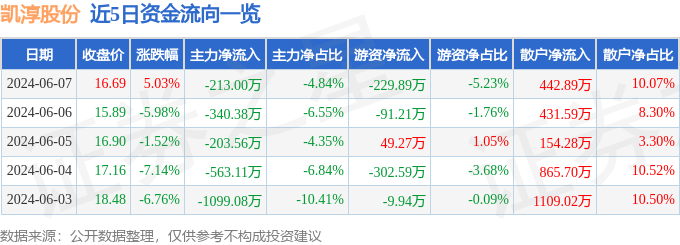 股票行情快报：凯淳股份（301001）6月7日主力资金净卖出213.00万元