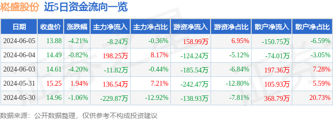 股票行情快报：崧盛股份（301002）6月5日主力资金净卖出8.24万元