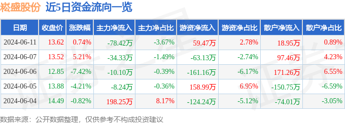 股票行情快报：崧盛股份（301002）6月11日主力资金净卖出78.42万元