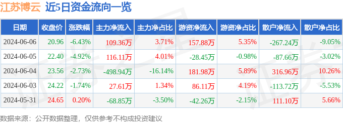 股票行情快报：江苏博云（301003）6月6日主力资金净买入109.36万元