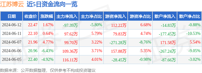 股票行情快报：江苏博云（301003）6月12日主力资金净卖出97.39万元