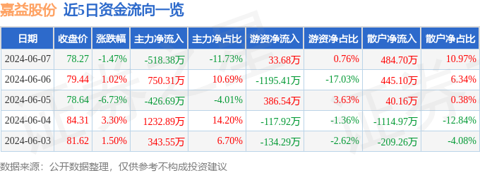 嘉益股份（301004）6月7日主力资金净卖出518.38万元