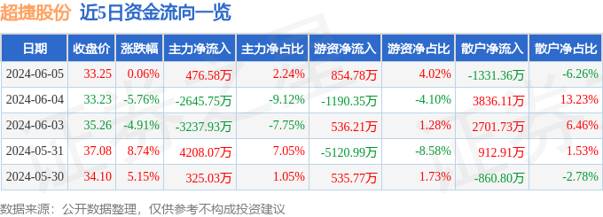 股票行情快报：超捷股份（301005）6月5日主力资金净买入476.58万元