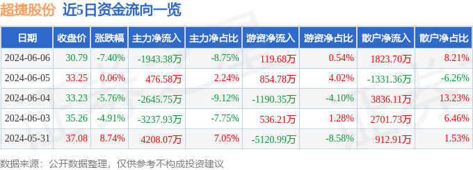 超捷股份（301005）6月6日主力资金净卖出1943.38万元