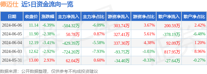 股票行情快报：德迈仕（301007）6月6日主力资金净卖出504.32万元