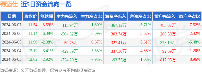 股票行情快报：德迈仕（301007）6月7日主力资金净卖出115.94万元