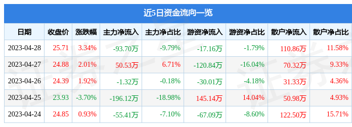 股票行情快报：宏昌科技（301008）4月28日主力资金净卖出93.70万元