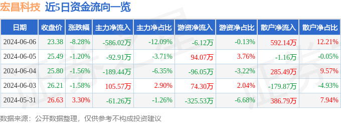 宏昌科技（301008）6月6日主力资金净卖出586.02万元