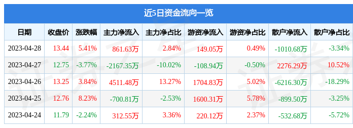 股票行情快报：利和兴（301013）4月28日主力资金净买入861.63万元