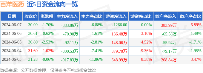 百洋医药（301015）6月7日主力资金净卖出383.86万元