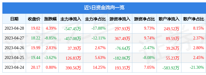 股票行情快报：雷尔伟（301016）4月28日主力资金净卖出547.45万元