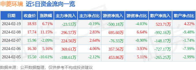 博乐体育：股票行情速报：申菱情况（301018）2月19日主力资金净卖出2353万元(图1)