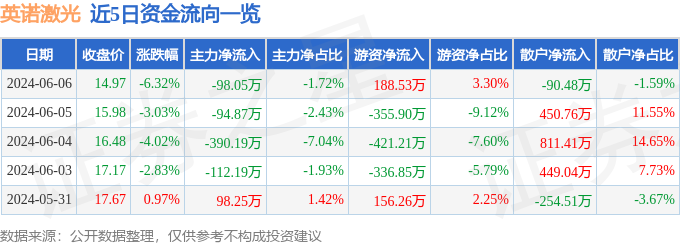 股票行情快报：英诺激光（301021）6月6日主力资金净卖出98.05万元