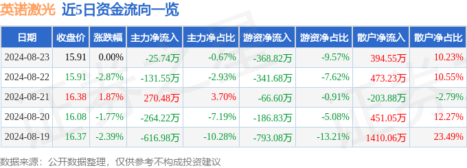 股票行情快报：英诺激光（301021）8月23日主力资金净卖出2574万元