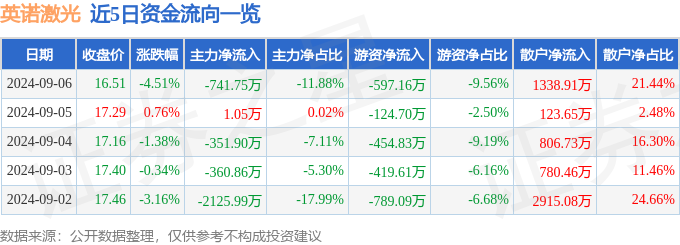 英诺激光（301021）9月6日主力资金净卖出74175万元星空体育官网(图1)