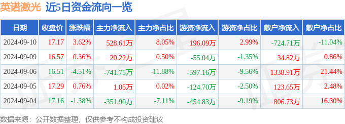 英诺激光（301021）9月10日主力资金净买入52861万元