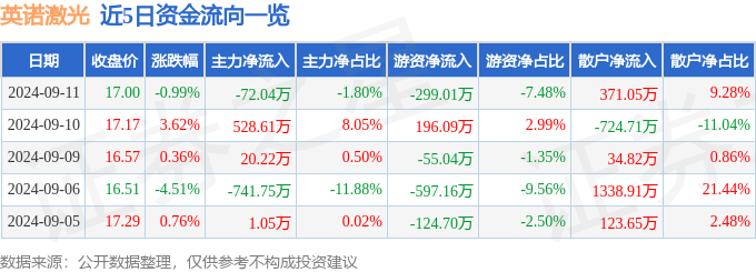 星空體育下載股票行情快報(bào)：英諾激光（301021）9月11日主力資金凈賣出720