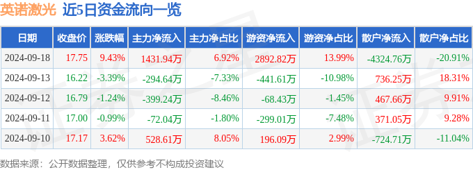 英諾激光（301021）9月18日主力資金凈星空體育下載買入143194萬元