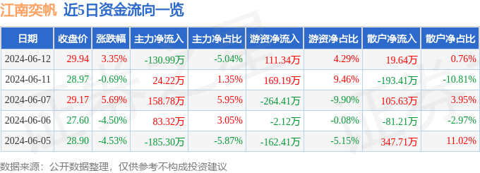 股票行情快报：江南奕帆（301023）6月12日主力资金净卖出130.99万元