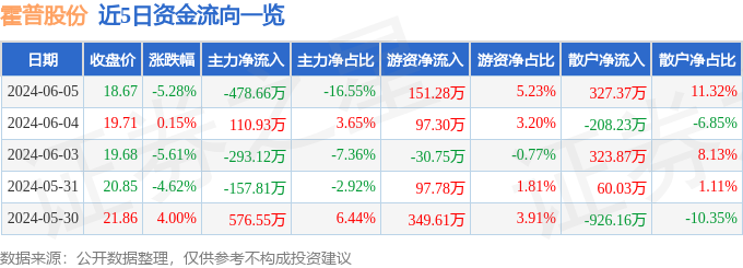 霍普股份（301024）6月5日主力资金净卖出478.66万元