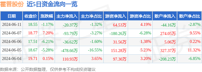 股票行情快报：霍普股份（301024）6月11日主力资金净卖出20.37万元