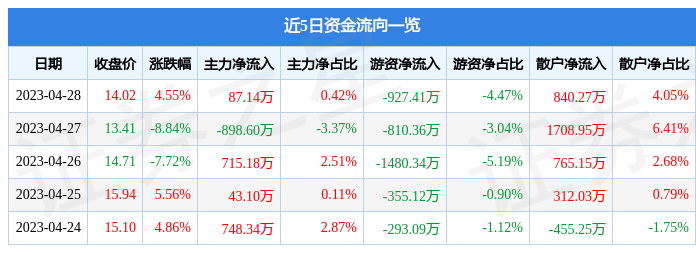 股票行情快报：读客文化（301025）4月28日主力资金净买入87.14万元