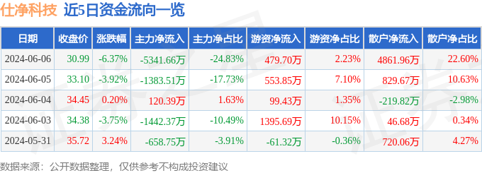 股票行情快报：仕净科技（301030）6月6日主力资金净卖出5341.66万元