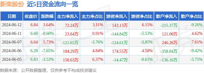 股票行情快报：新柴股份（301032）6月12日主力资金净买入72.24万元