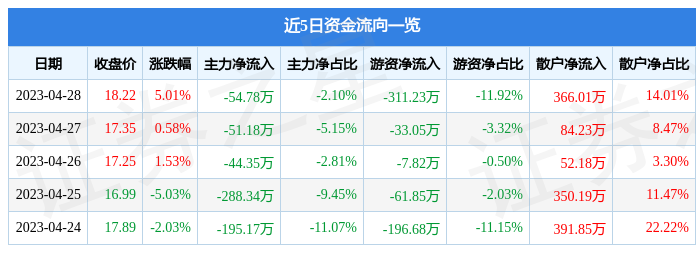 股票行情快报：双乐股份（301036）4月28日主力资金净卖出54.78万元