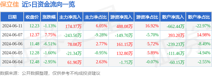 股票行情快报：保立佳（301037）6月11日主力资金净买入174.37万元