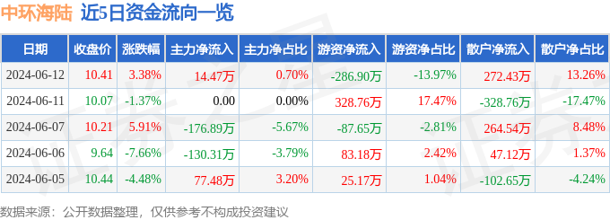 股票行情快报：中环海陆（301040）6月12日主力资金净买入14.47万元