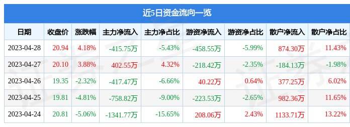 股票行情快报：金百泽（301041）4月28日主力资金净卖出415.75万元