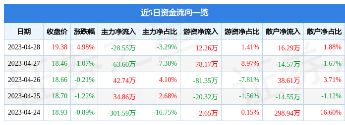 股票行情快报：天禄科技（301045）4月28日主力资金净卖出28.55万元