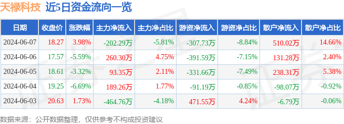 股票行情快报：天禄科技（301045）6月7日主力资金净卖出202.29万元