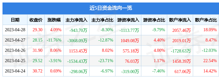 股票行情快报：能辉科技（301046）4月28日主力资金净卖出943.70万元