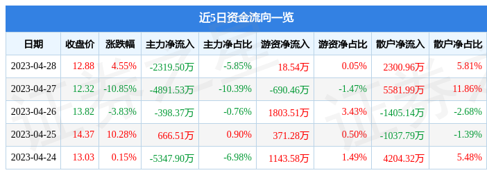 股票行情快报：金鹰重工（301048）4月28日主力资金净卖出2319.50万元