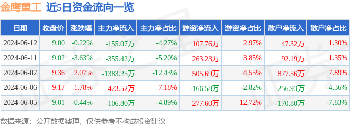 股票行情快报：金鹰重工（301048）6月12日主力资金净卖出155.07万元