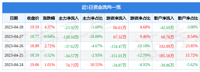 股票行情快报：超越科技（301049）4月28日主力资金净卖出23.92万元