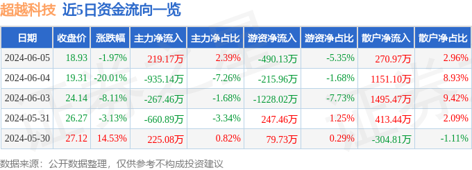 股票行情快报：超越科技（301049）6月5日主力资金净买入219.17万元