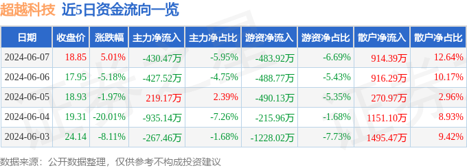 股票行情快报：超越科技（301049）6月7日主力资金净卖出430.47万元