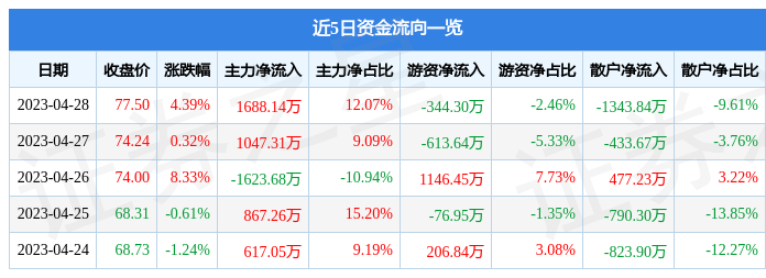 股票行情快报：信濠光电（301051）4月28日主力资金净买入1688.14万元