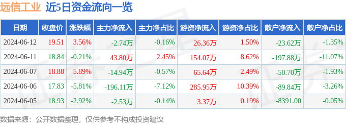 股票行情快报：远信工业（301053）6月12日主力资金净卖出2.74万元