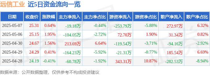 九游娱乐网址股票行情快报：远信工业（301053）5月7日主力资金净卖出1918万元(图1)